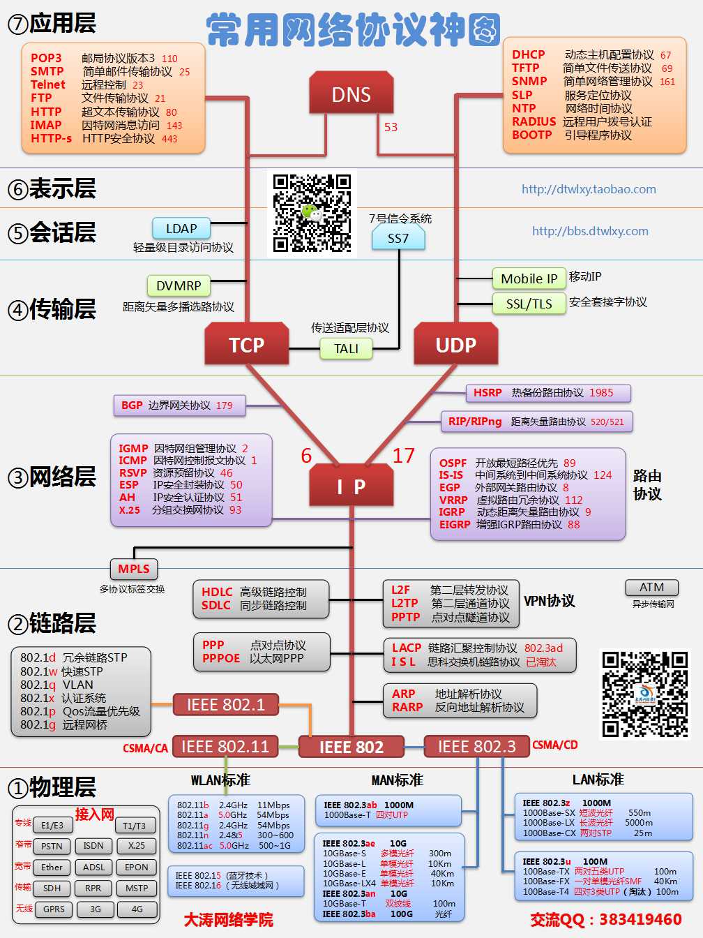 06大涛网络协议神图